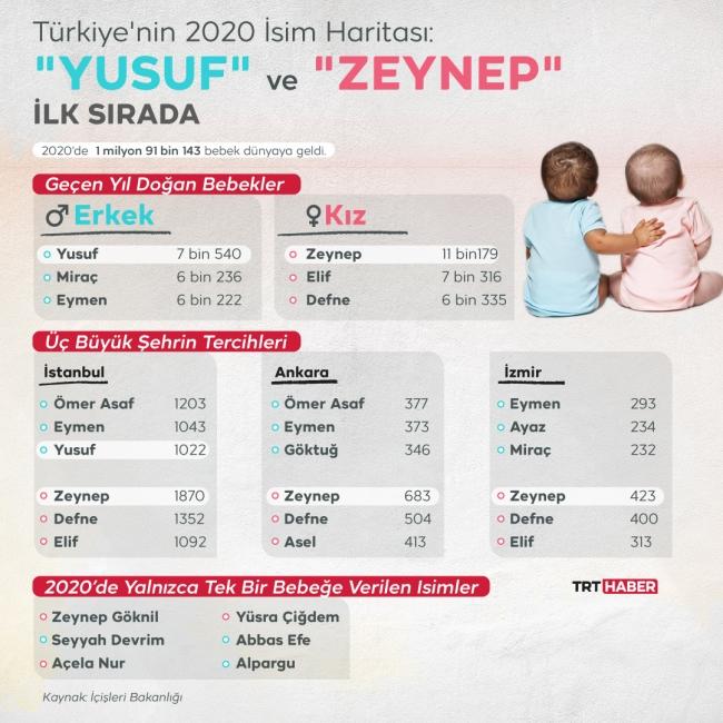 Türkiyede en çok tercih edilen isimler Yusuf ve Zeynep oldu! Senin favori bebek isimlerin hangileri?