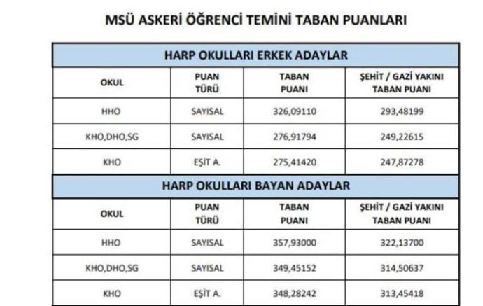 4 nisanda Msü için yapilicak sinavdan baraj puanı kaç almak gerekiyor?