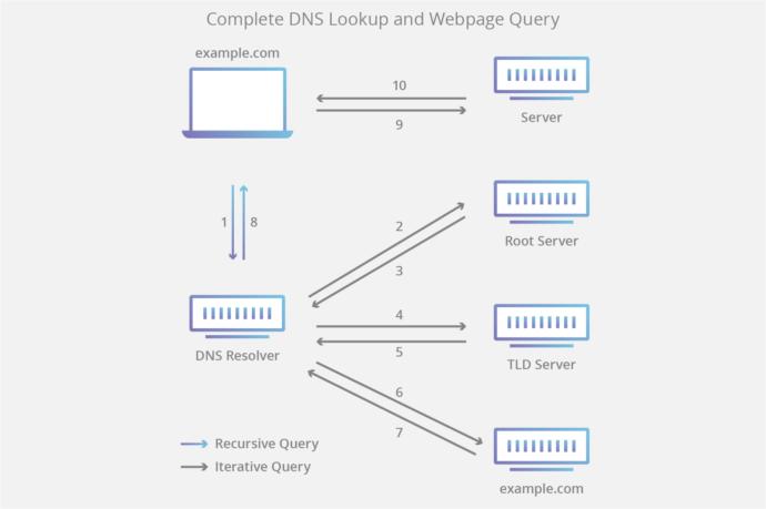 dns nedir