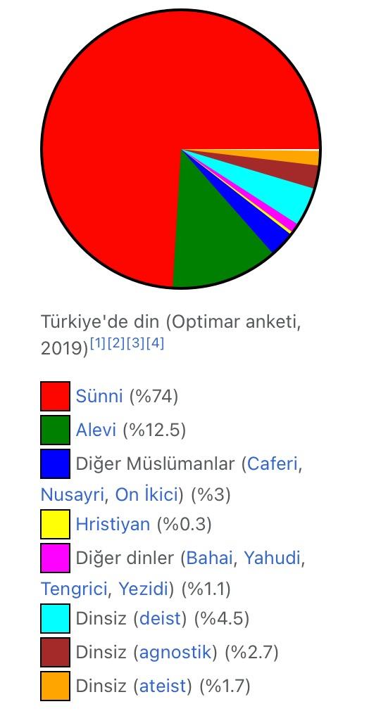 Siz hangi dine mensupsunuz?