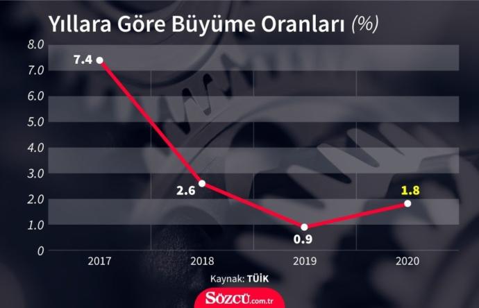 Türkiye ekonomisi 2020de yüzde 1,8 büyüdü! Sizin ekonominiz ne durumda?