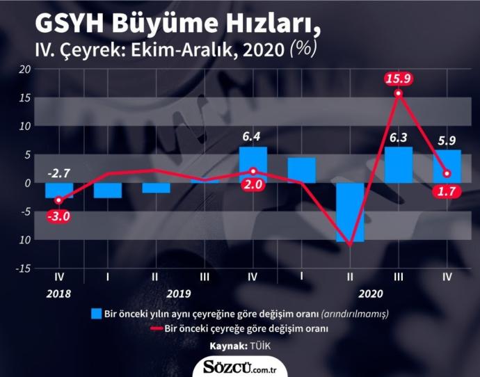 Türkiye ekonomisi 2020de yüzde 1,8 büyüdü! Sizin ekonominiz ne durumda?