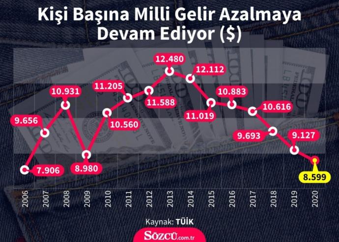 Türkiye ekonomisi 2020de yüzde 1,8 büyüdü! Sizin ekonominiz ne durumda?