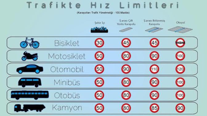 Trafikte hız kurallarına uyuyor musunuz?