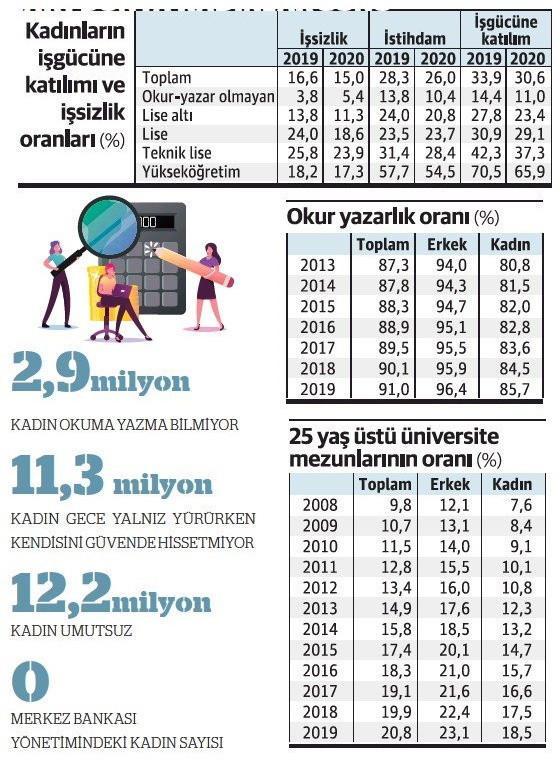 TÜİK verilerine göre Türkiye’de 2 milyon 877 bin kadın okuma yazma bilmiyor. Sizce bunun sebebi nedir?