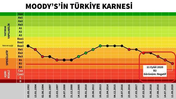 Türkiye'nin borçlanırken Venezuela, Arjantin, Zambia'dan sonra en yüksek faizi ödeyerek borçlanması hakkında ne düşünüyorsunuz?