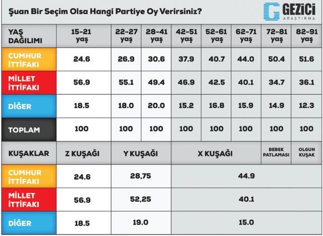 Bugün seçim olsa Z kuşağı oyunu hangi partiye verir anketi sonuçlandı! Sizce z kuşağının oyu seçimin seyrini ne kadar etkiler?