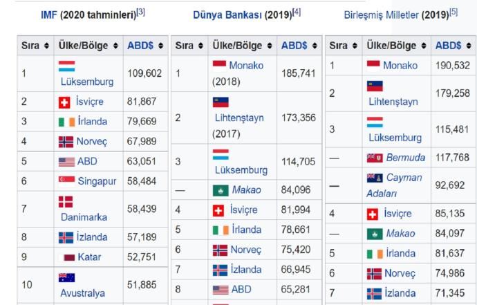 Kişi Başına Düşen GSYHda ilk sıradaki ülkeler.