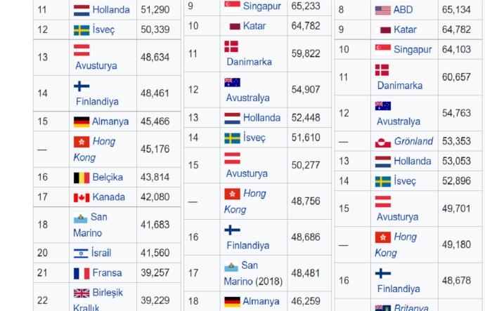 Kişi Başına Düşen GSYHda 9dan 18inci sıraya kadar ki ülkeler.