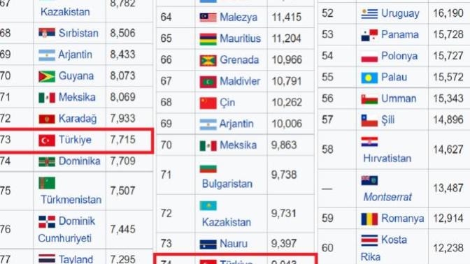 Türkiye'nin Kişi Başına Düşen GSYH'nın 74'üncü sıraya gerilemesi hakkında ne düşünüyorsunuz?