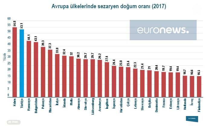 Türkiye’de sezaryenle doğum oranı yüzde 53’e ulaştı?