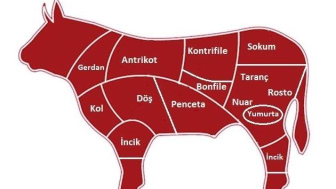Et kategorisinde 1. kategoriye giren etler aşağıdakilerden hangisidir?