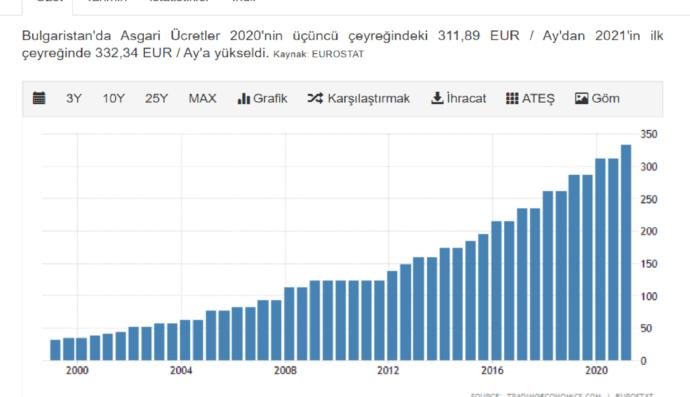 Bulgaristanın 332,34€ asgari ücretinin yıllar içinde artış grafiği.