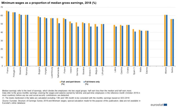 Bulgaristan da medyan (ortanca) maaşın asgari ücrete oranı %58.