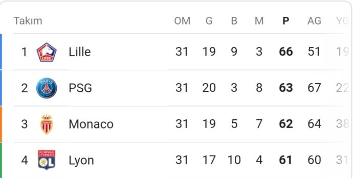 PSGyi deplasmanda 1-0 mağlup eden Lille zirvenin yeni sahibi oldu, Sizce Lille şampiyon olabilir mi?