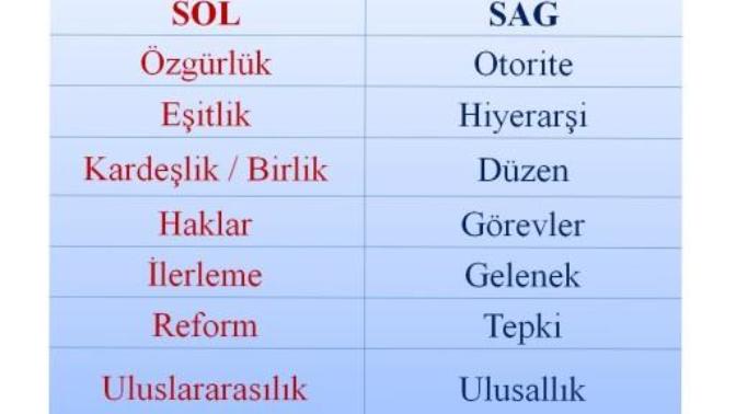 Sağcı mısınız, solcu mu (siyasi görüşünüz)?