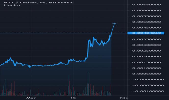 BTT son 20 günde %1300 arttı kimler parayı buldum bakalım?