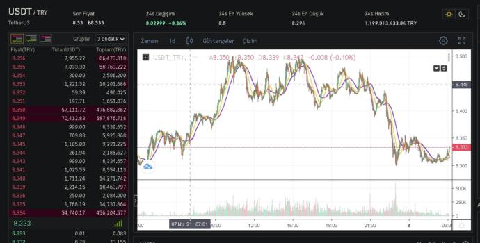 Googleda gösterilen USD ile Binance üzerinde gösterilen USD neden farklı?