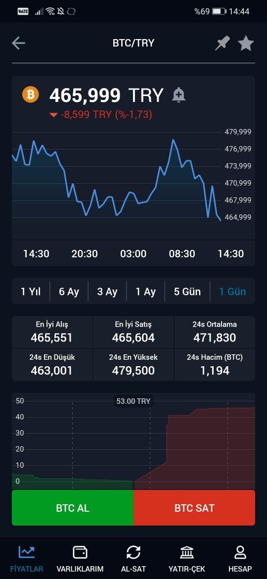 Bitcoin 500bin sınırını aşar mı?