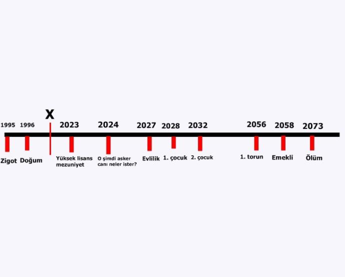Hayatınızın neresindesiniz?
