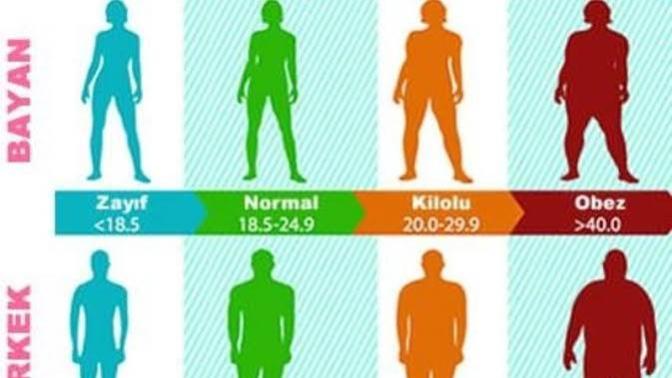 Kaç kilo fazlan var, fazla kilolardan kurtulmak için neler yapmalıyız?