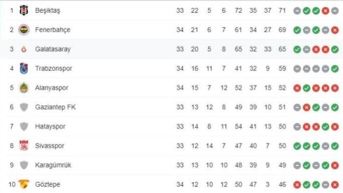 Fenerbahçe şampiyon olur mu?
