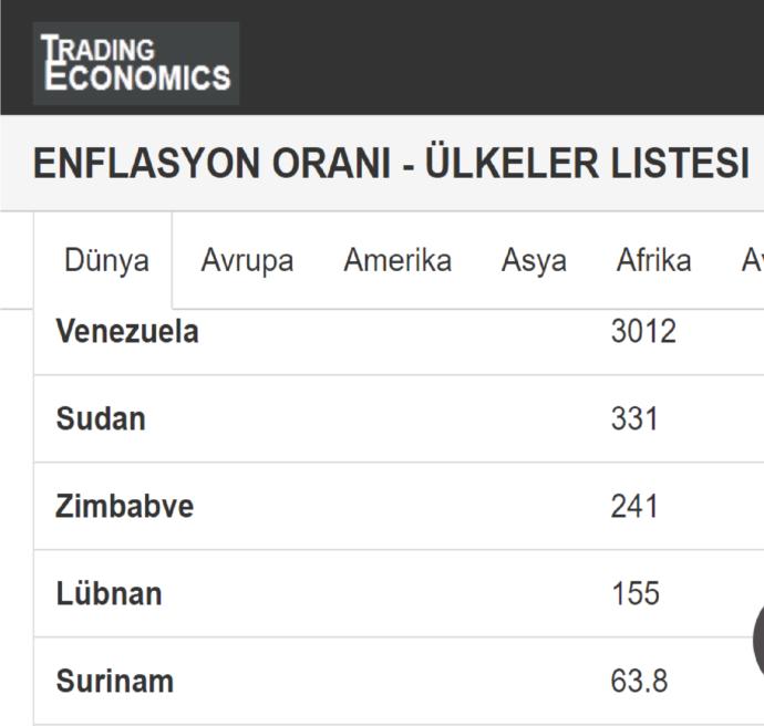 195 Ülke Enflasyon Sıralaması ilk 5 ülke.