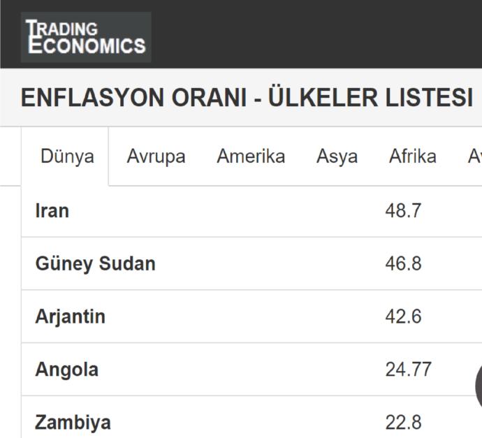 195 Ülke Enflasyon Sıralaması ilk 6' ıncıdan 10' uncu ülkeye kadar