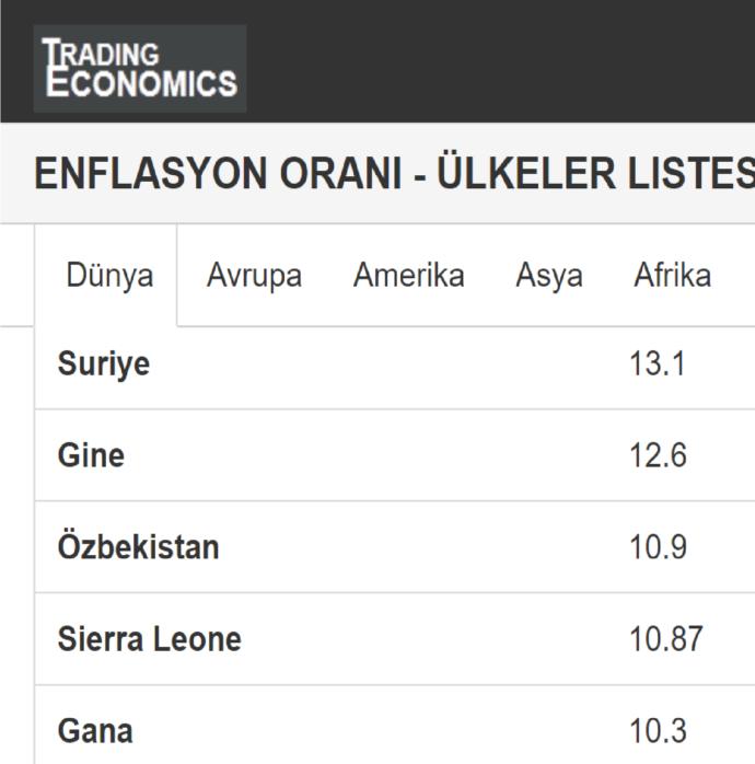 15' inciden 20' inci ülkeye kadar: enflasyonu Türkiye' den düşük olan ülkeler.
