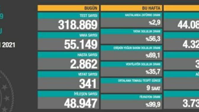 Vaka sayısı ve ölümde neden rekor kırıyoruz?