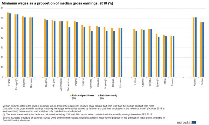 Bulgaristan da medyan (ortanca) maaş asgari ücretten %58 daha fazla.
