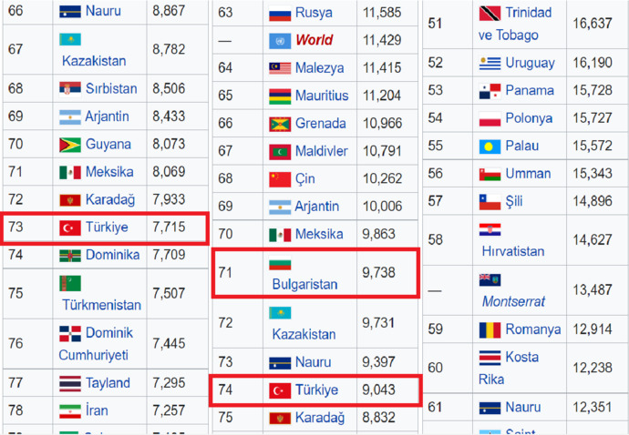 Kişi Başına Düşen GSYH karşılaştırmasında Bulgaristan 71 inci, Türkiye 74 üncü sırada.