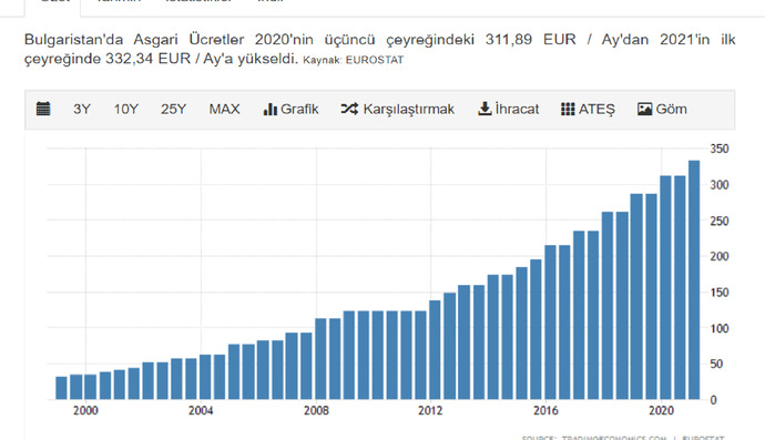 Bulgaristanın 332,34€ asgari ücretinin yıllar içinde artış grafiği.
