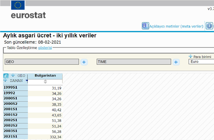 Bulgaristanın asgari ücretini 31€dan 11 kat arttırarak 332€ya getirmesi.