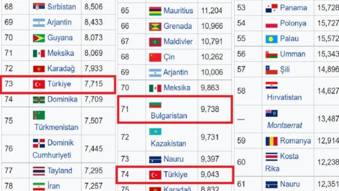 Türkiye'de maaşlar 97 yıllık cumhuriyet tarihinde ilk kez Bulgaristan'ın gerisinde kaldı, ne düşünüyorsunuz?