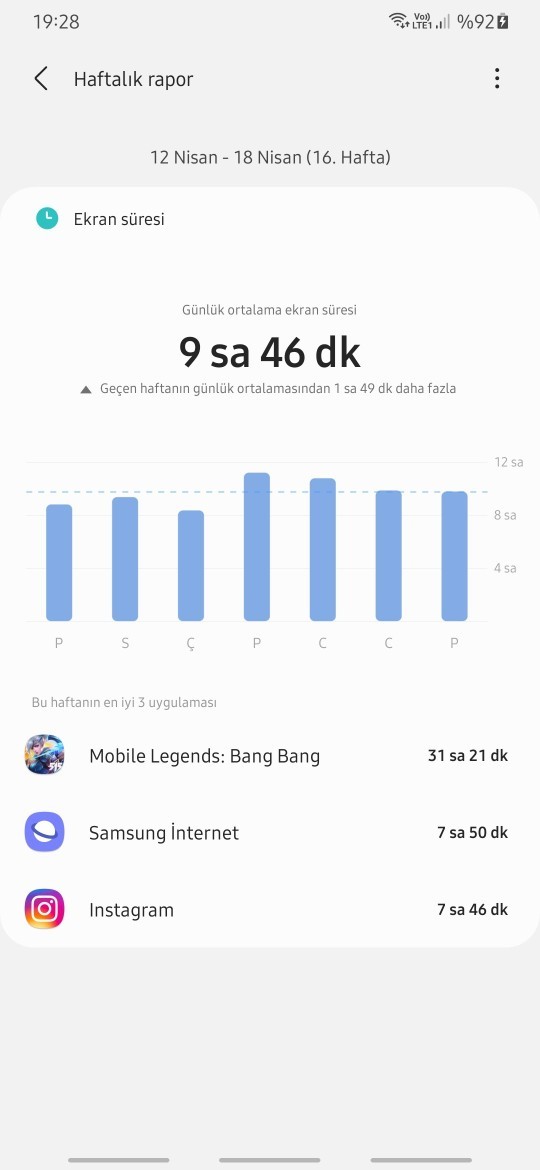 Telefonda günlük olarak ne kadar vakit geçiriyorsunuz?