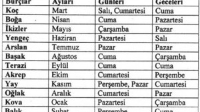 Burcunuza göre şanslı gün ve geceniz nedir?