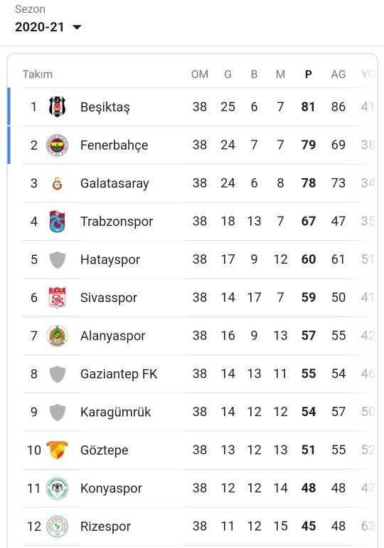 Süper Ligde şampiyon kim olacak?