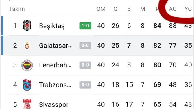 Futbol takımlarının puan durumumun da AG, YG ne demek ?