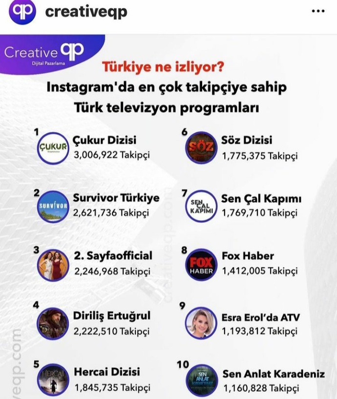 Türkiyenin en çok izlediği dizi ve programlar açıklandı! Siz hangilerini izliyorsunuz?