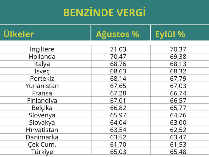 Akaryakıta zam geldi ! Neden ülkemizde benzin bu kadar pahalı?