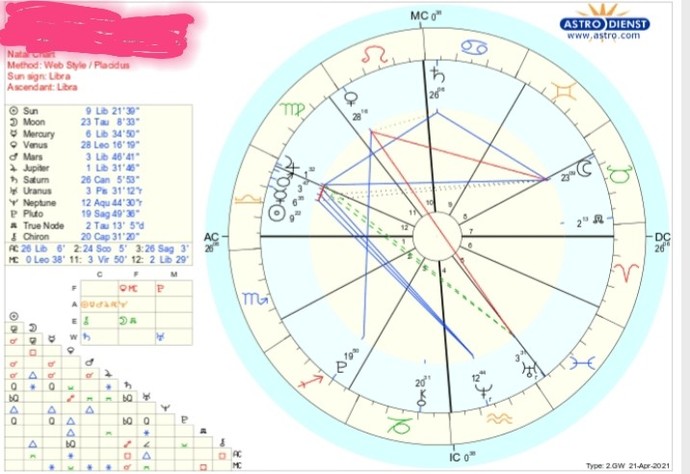 Astroloji doğum haritası?