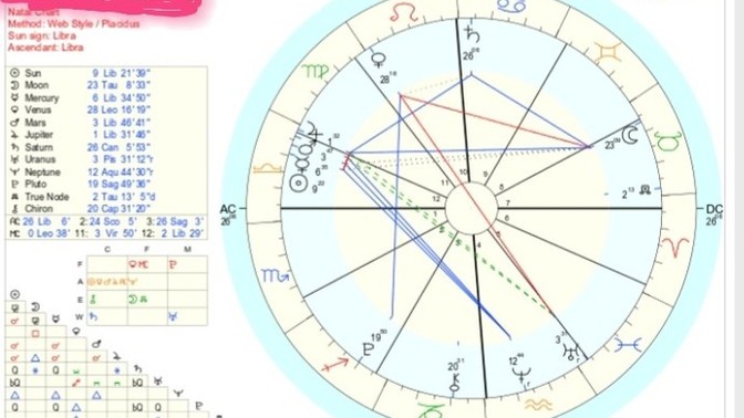 Astroloji doğum haritası?