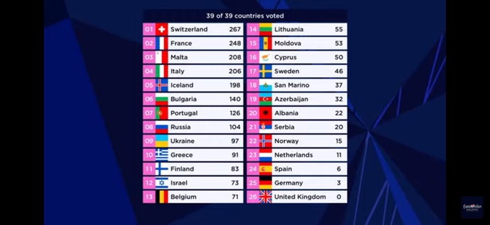 Eurovision Şarkı Yarışması'nı İtalya kazandı! Siz hangi ülkenin birinci olmasını isterdiniz?