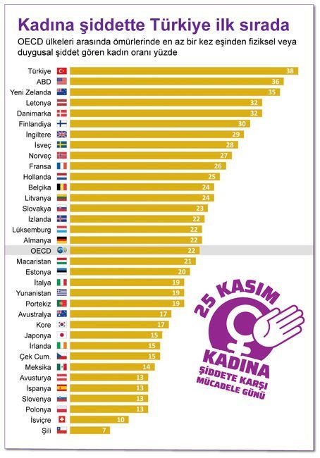 Kadına şiddette Türkiye birinci sırada! Sizce toplum olarak bu sorunun önüne nasıl geçebiliriz?