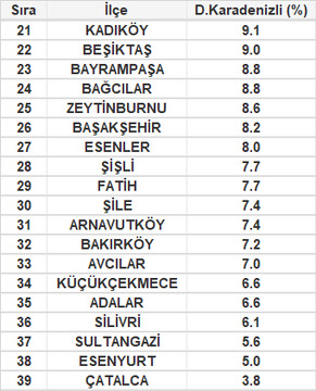 Türkiyeyi doğu karadenizliler mi yönetiyor?