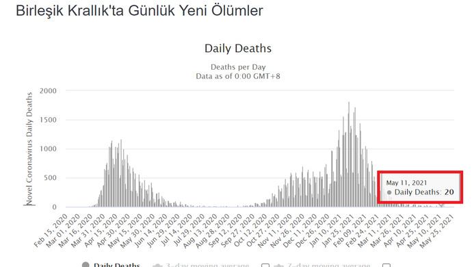 %55' den fazlası aşı olan İngiltere' de 11 Mayısda Covid-19 kaynaklı ölü sayısı 20.