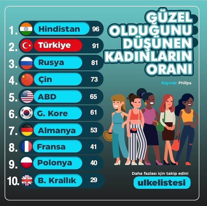 Hangi Ülkenin Bayanları gerçekten düşündükleri oranda güzel?