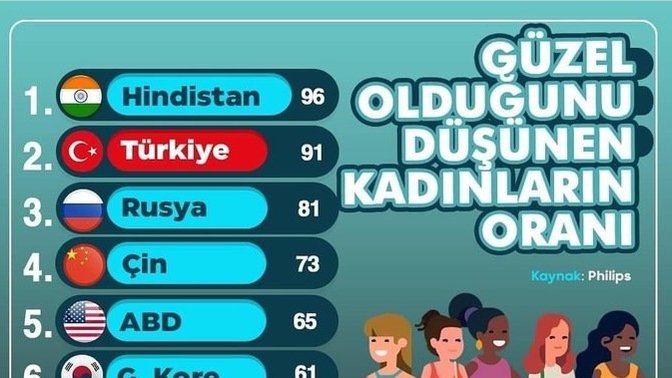 Hangi Ülkenin Bayanları gerçekten düşündükleri oranda güzel?