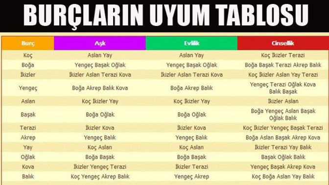Burçların uyum tablosu sizce nasıl?